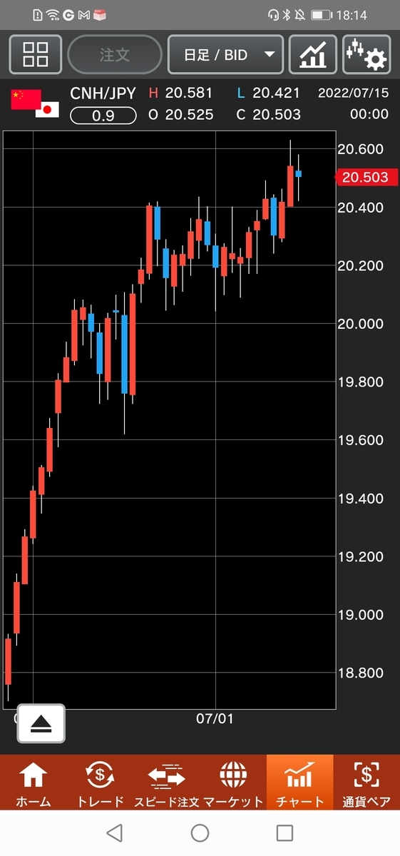 人民元/円（CNH/JPY）日足