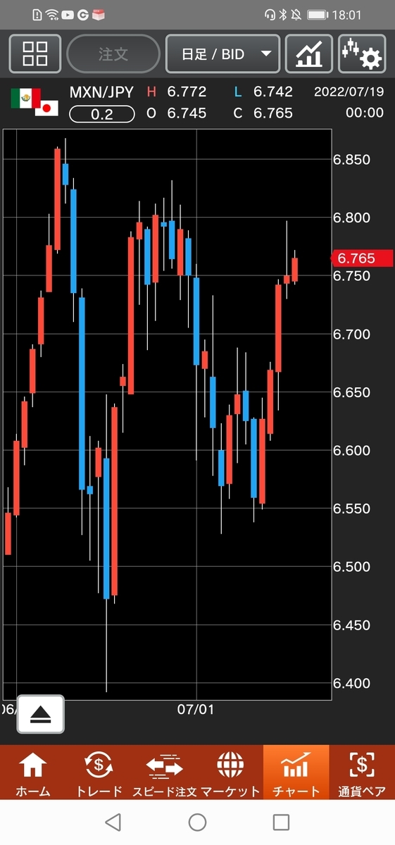 メキシコペソ/円（MXN/JPY）日足