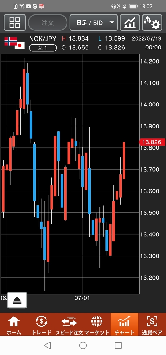 ノルウェー/円(NOK/JPY)日足