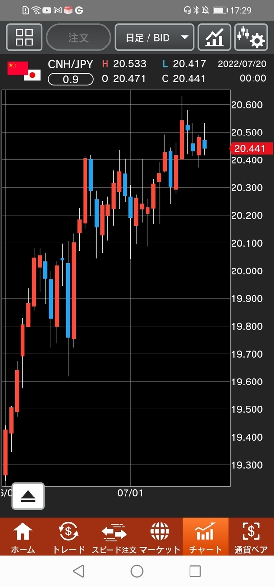 人民元/円(CNH/JPY)日足