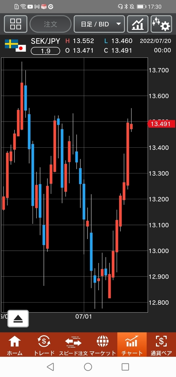 スウェーデン/円(SEK/JPY)日足