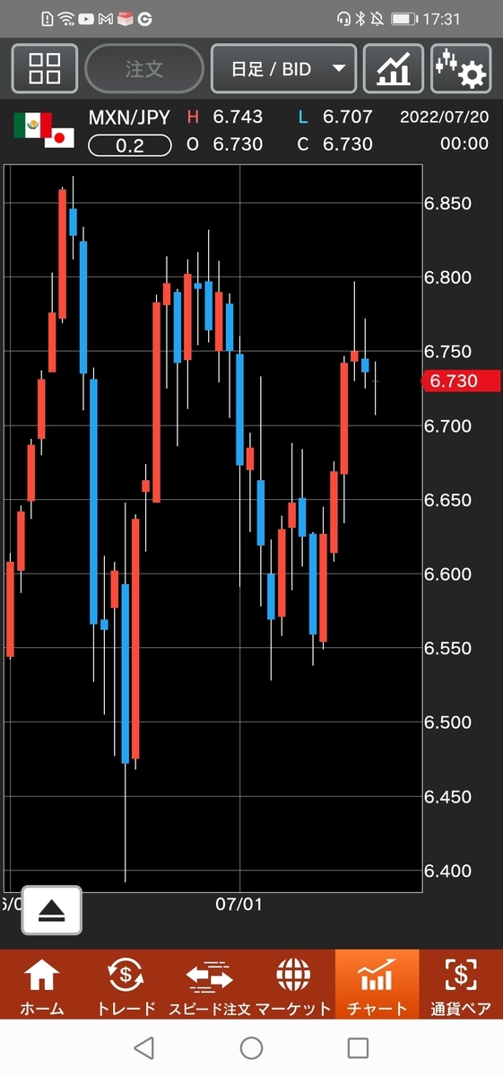 メキシコペソ/円（MXN/JPY）日足