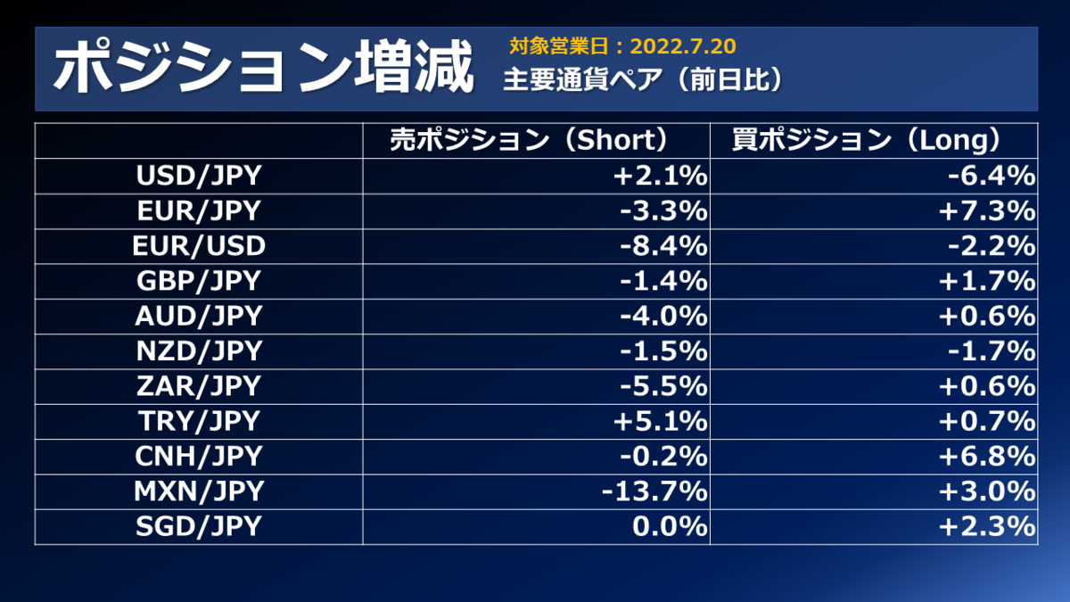 FX/為替「本日アジア時間、日銀会合アンチェンジも物価見通し引き上げでドル円は売りで反応‼」市況・個人投資家動向（取引状況、ポジション動向）2022年7月21日  - 外為どっとコム マネ育チャンネル