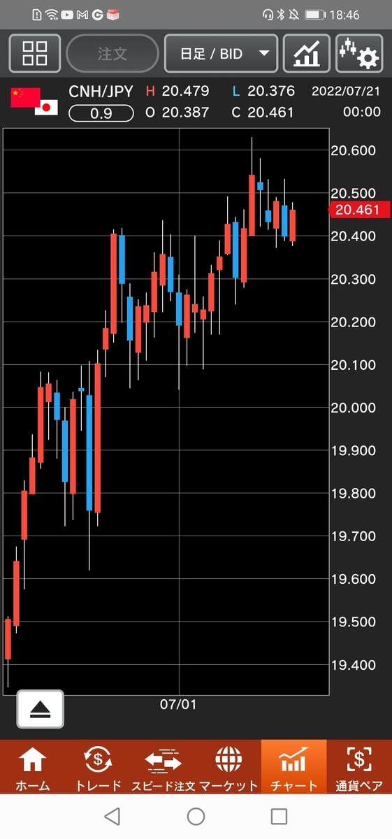人民元/円(CNH/JPY)日足