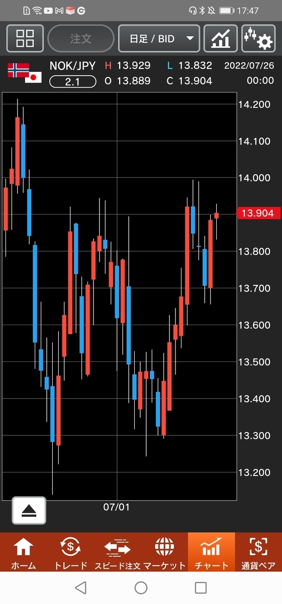 ノルウェー/円（NOK/JPY）日足