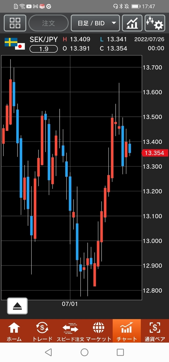 スウェーデン/円（SEK/JPY）日足