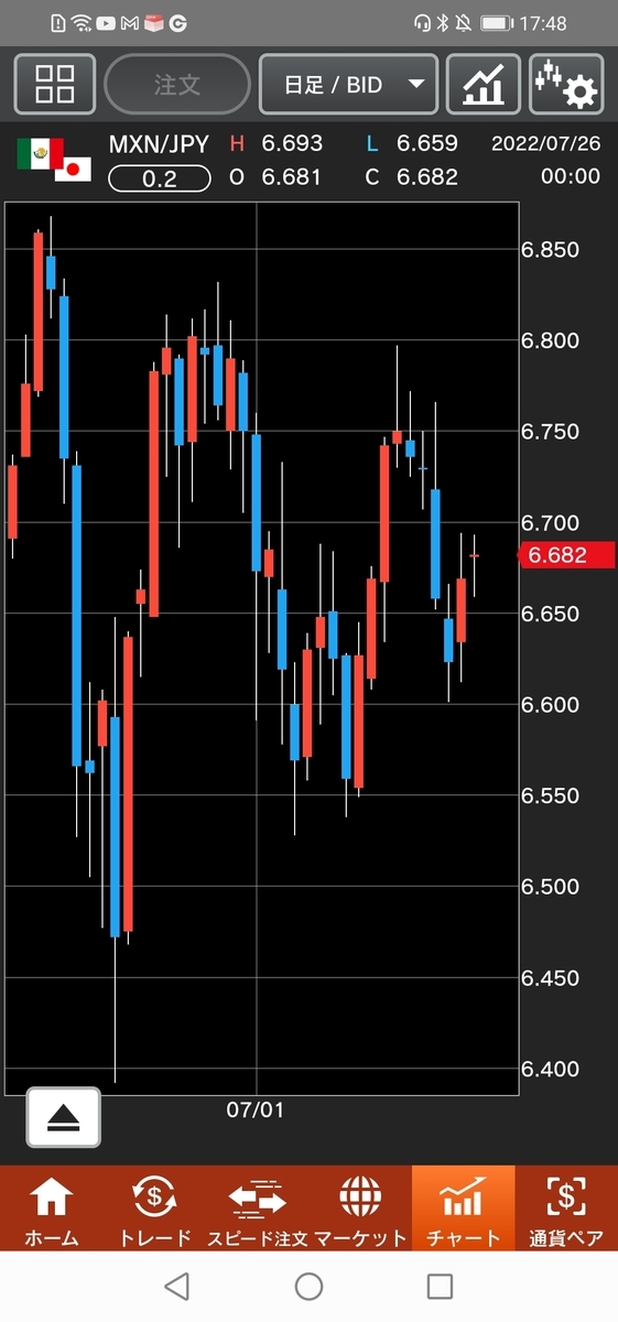 メキシコペソ/円（MXN/JPY）日足