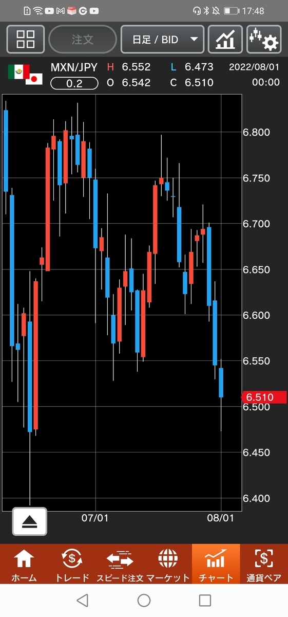 メキシコペソ/円（MXN/JPY）日足