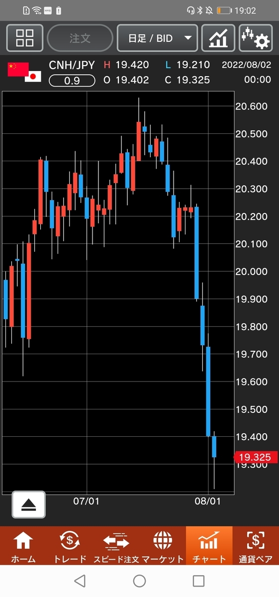 人民元/円（CNH/JPY）日足