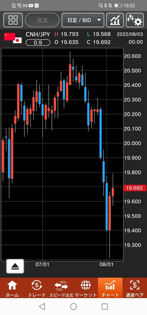 人民元/円(CNH/JPY)日足