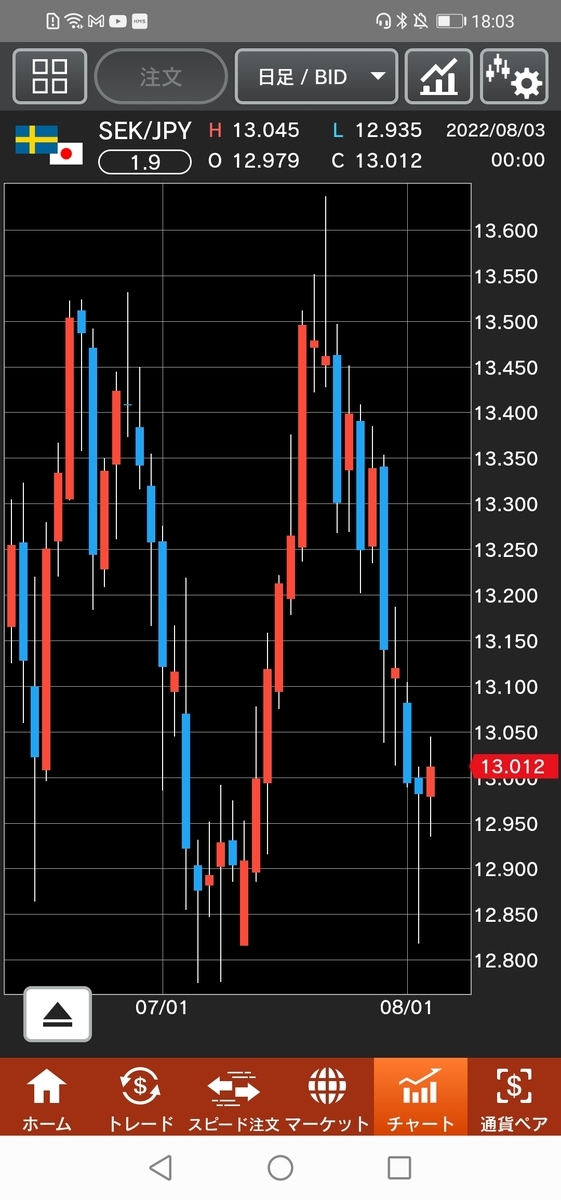 スウェーデン/円(SEK/JPY)日足