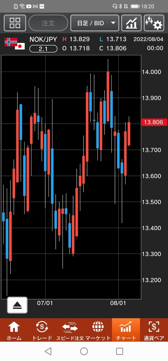 ノルウェー/円（NOK/JPY）日足