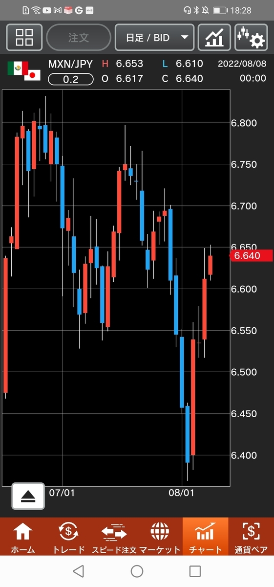 メキシコペソ/円（MXN/JPY）日足