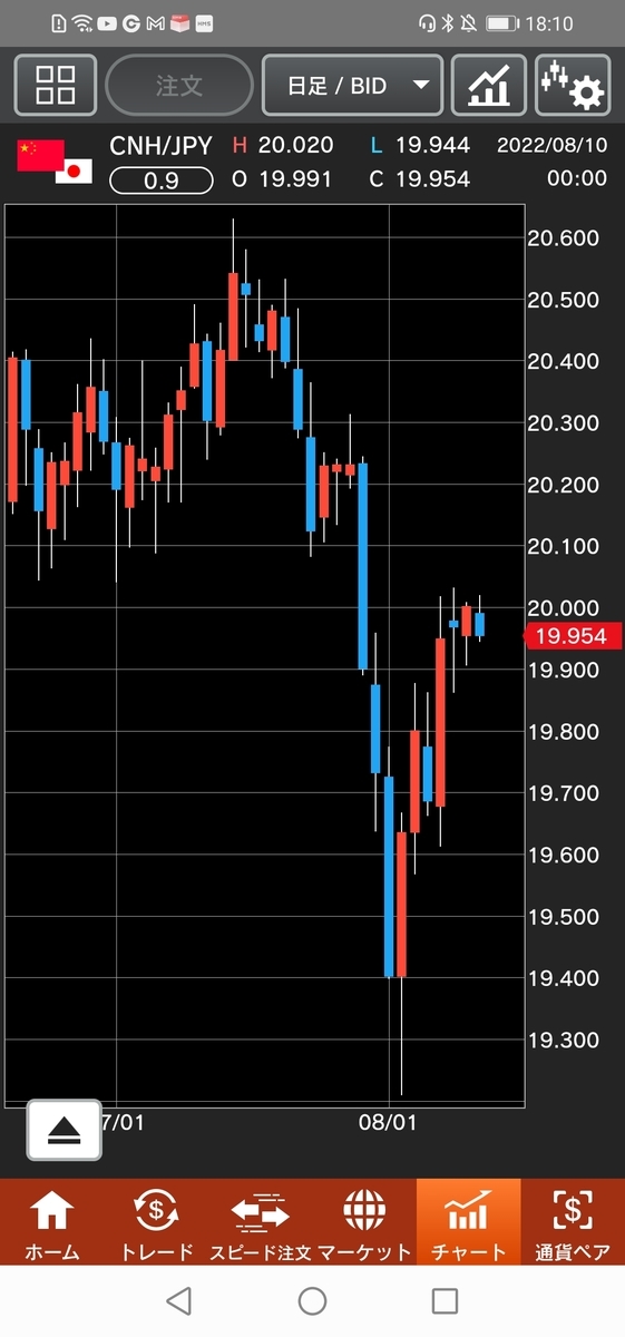 人民元/円（CNH/JPY）日足