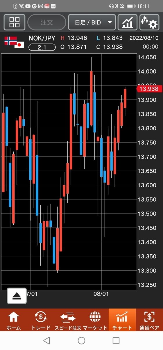 ノルウェー/円(NOK/JPY)日足