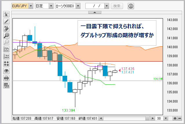 EUR/JPY チャート日足