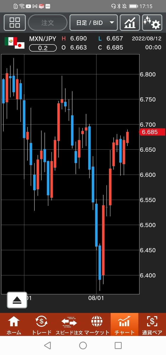 メキシコペソ/円（MXN/JPY）日足