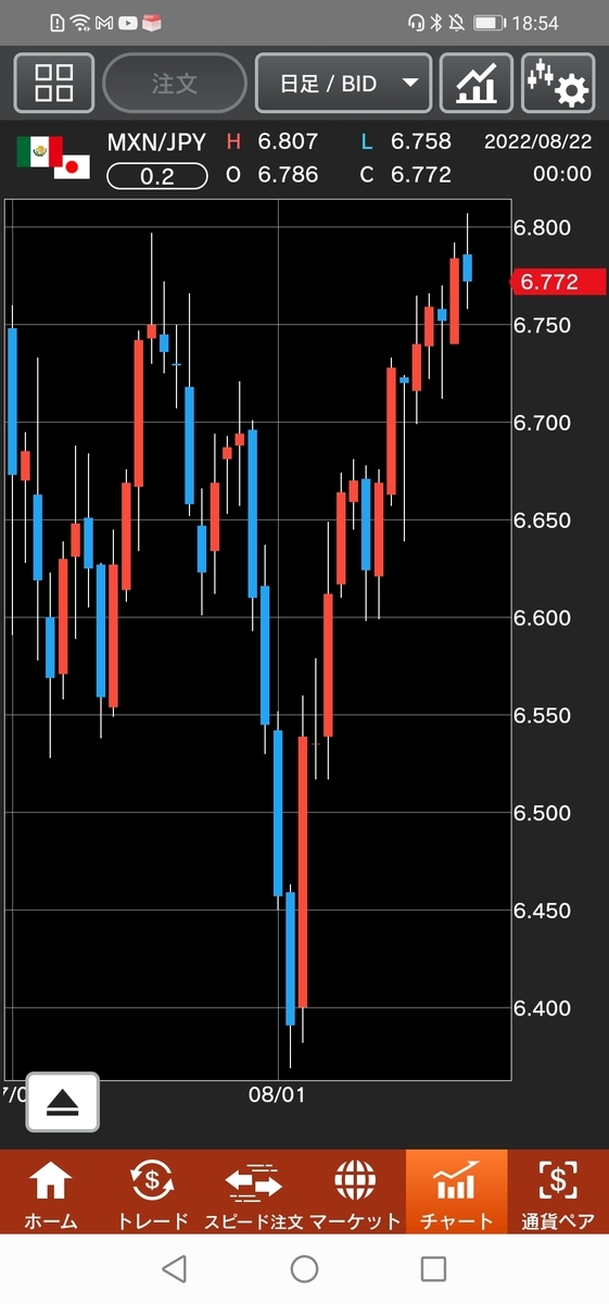 メキシコペソ/円（MXN/JPY）日足