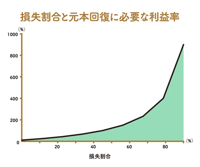 初心者がFXで成功するためには資金管理が鍵！元本回復に必要な利益率2