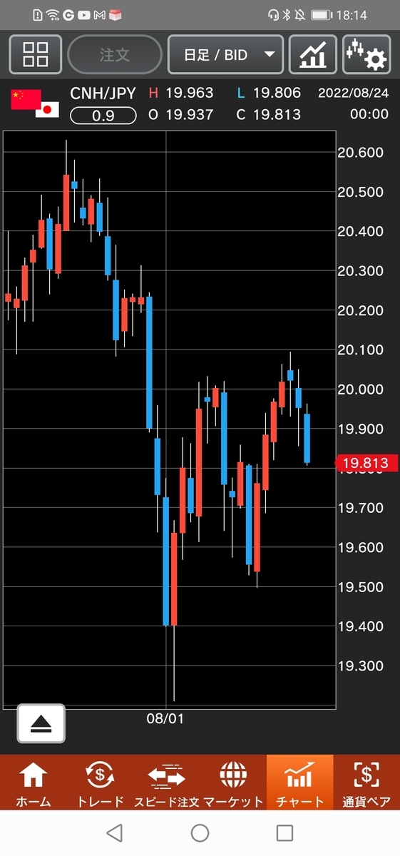 人民元/円（CNH/JPY）日足