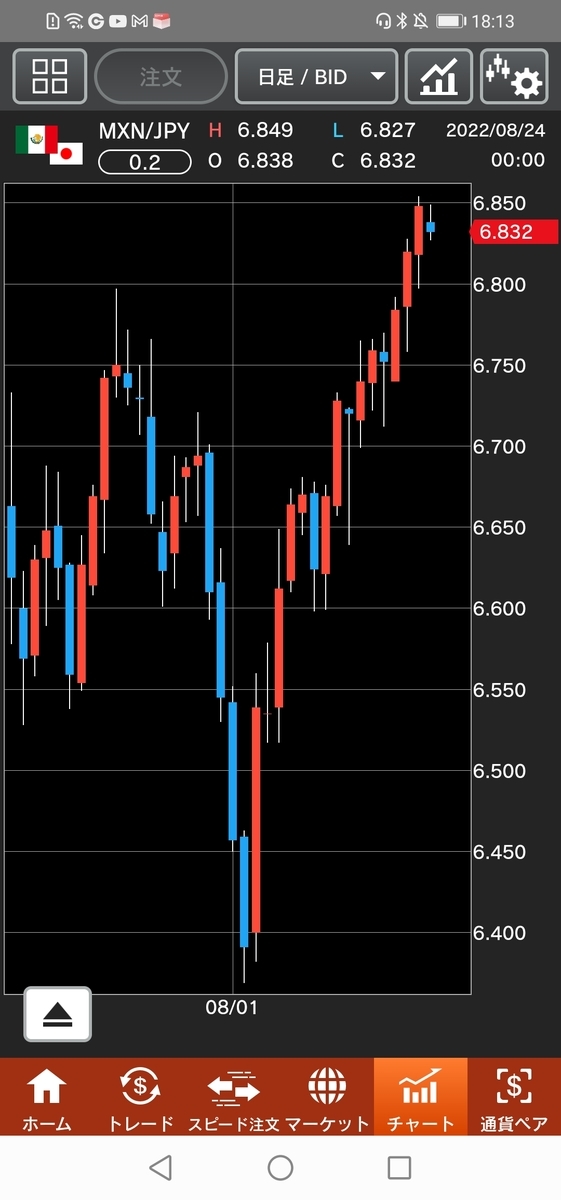 メキシコペソ/円(MXN/JPY)日足
