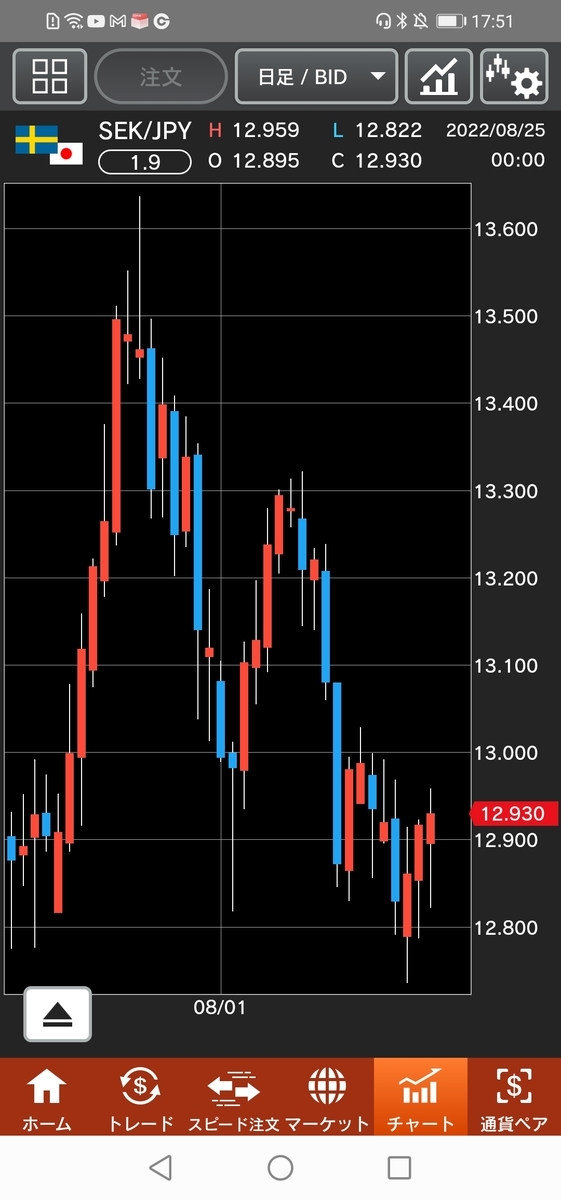 スウェーデン/円（SEK/JPY）日足