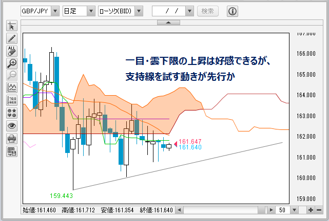 GBP/USD日足チャート