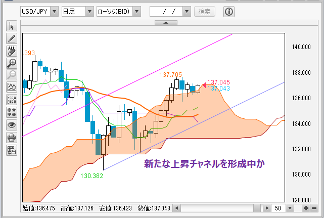 USDJPY日足チャート