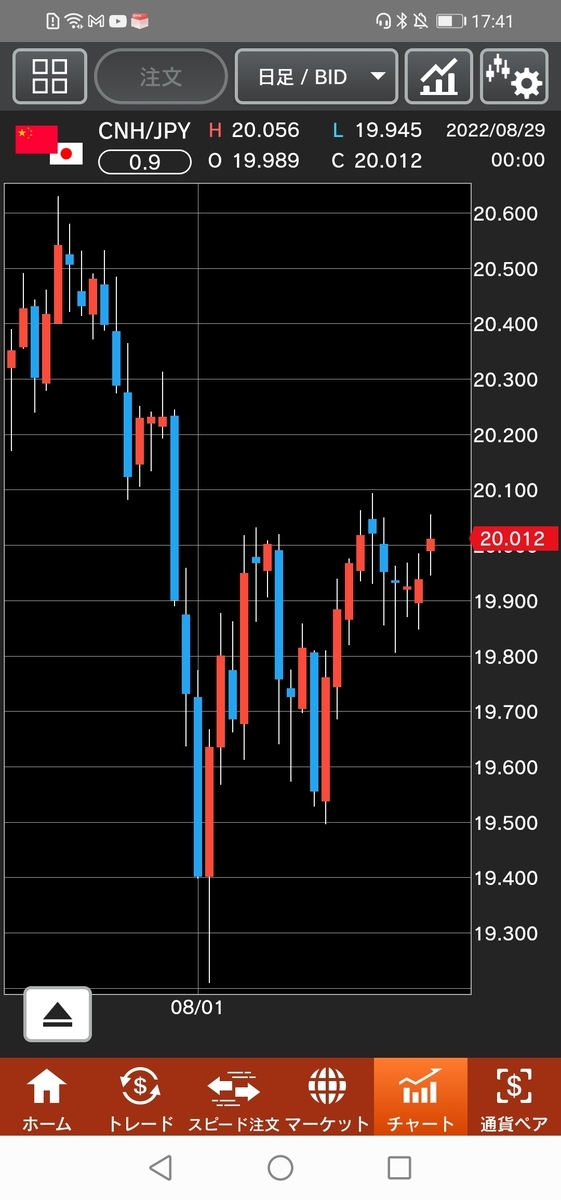 人民元/円（CNH/JPY）日足