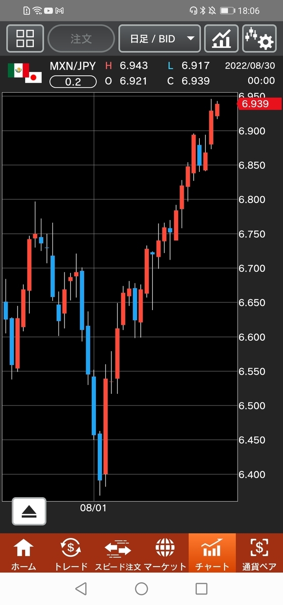 メキシコペソ/円（MXN/JPY）日足