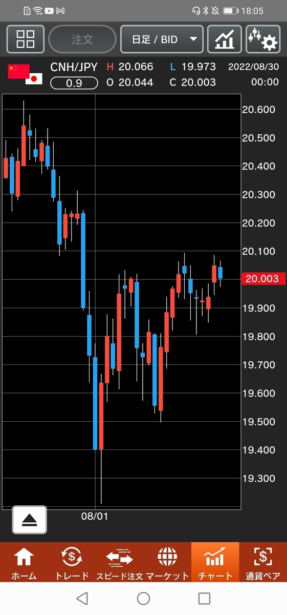 人民元/円(CNH/JPY)日足