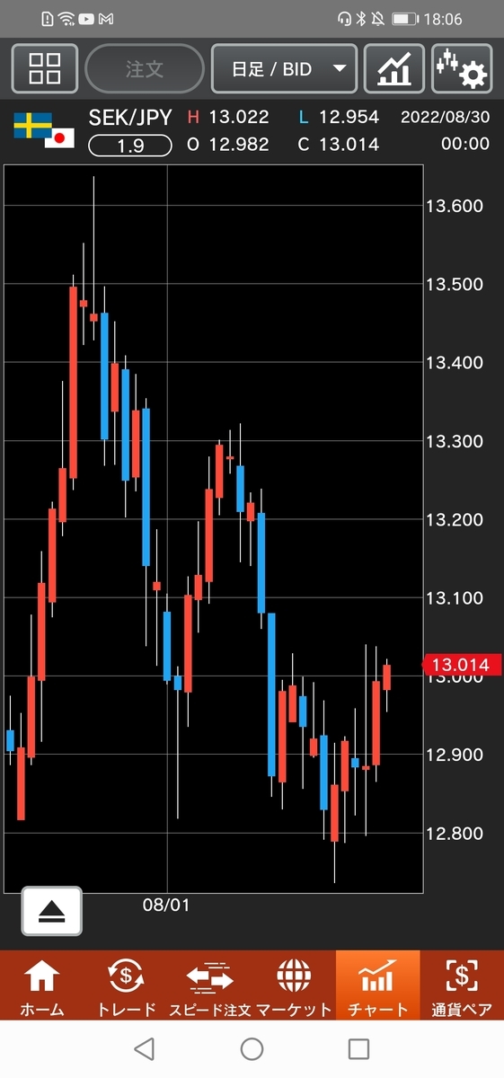 スウェーデン/円（SEK/JPY）日足