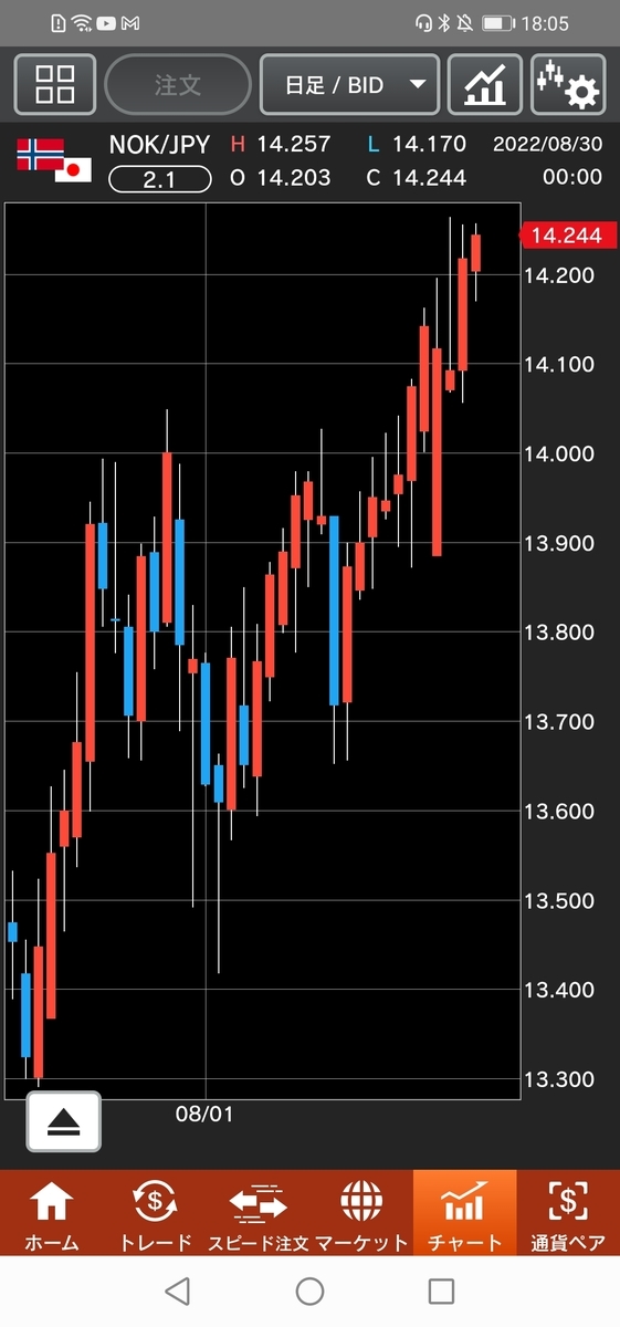 ノルウェー/円(NOK/JPY)日足