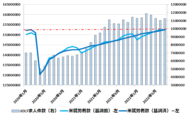 求人件数と労働者数