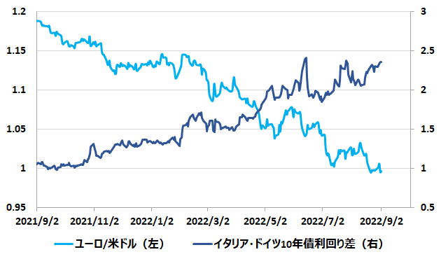 独・伊10年債利回りスプレッドとユーロ