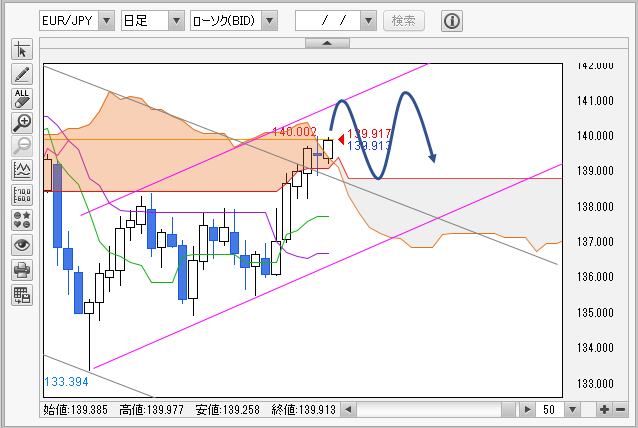 EUR/JPY日足チャート