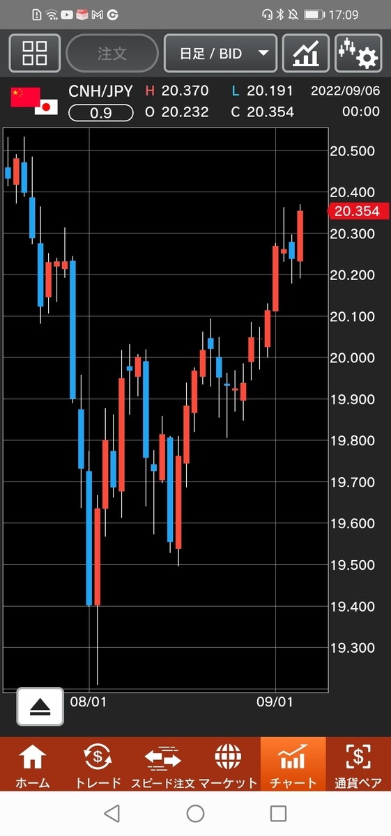 人民元/円（CNH/JPY）日足