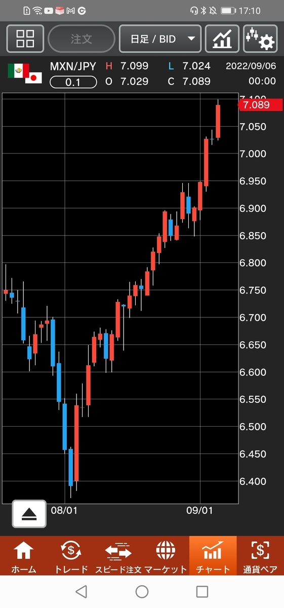 メキシコペソ/円(MXN/JPY)日足