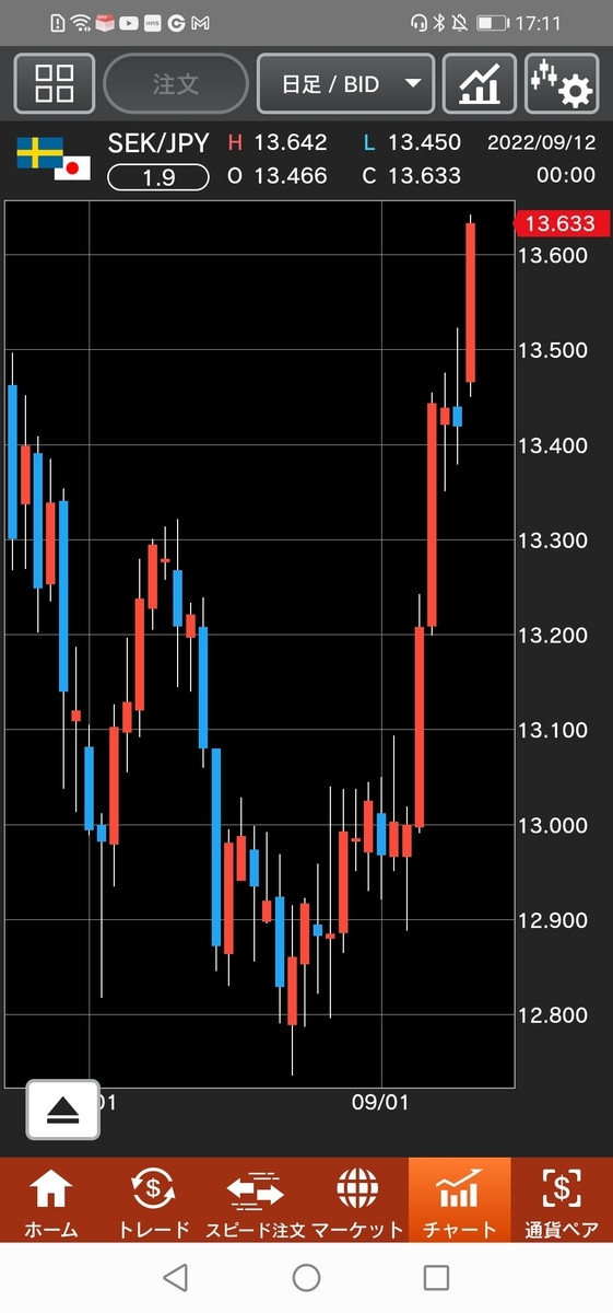 スウェーデン/円(SEK/JPY)日足