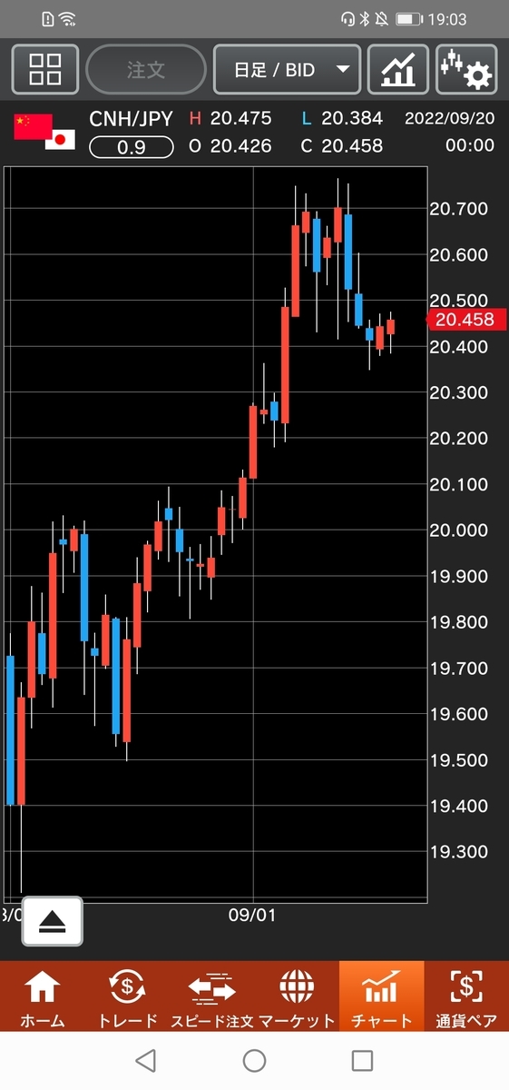 人民元/円(CNH/JPY)日足