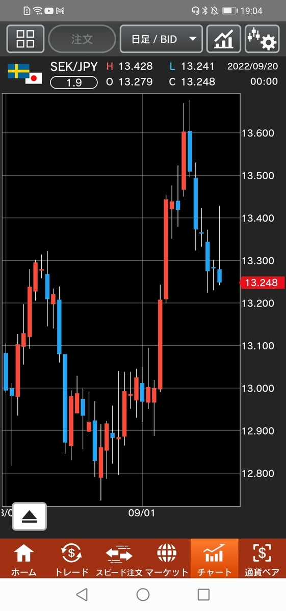 スウェーデン/円（SEK/JPY）日足