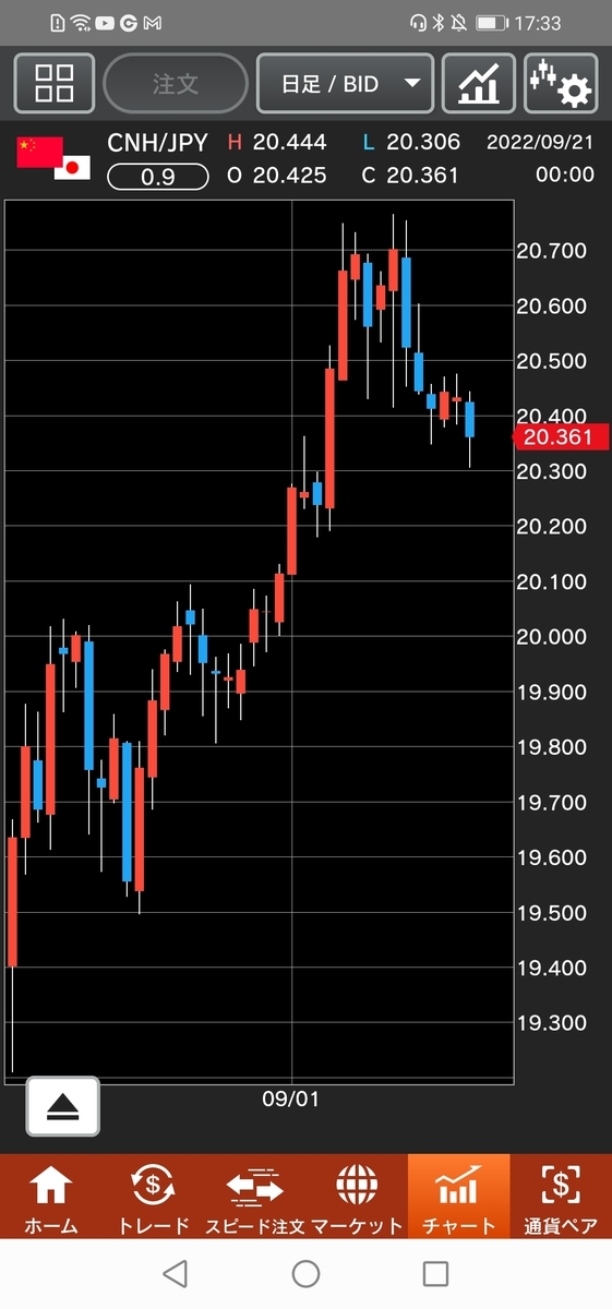 人民元/円（CNH/JPY）日足