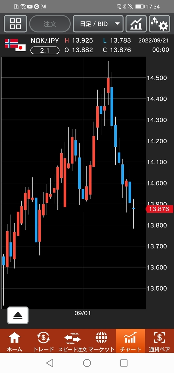ノルウェー/円（NOK/JPY）日足