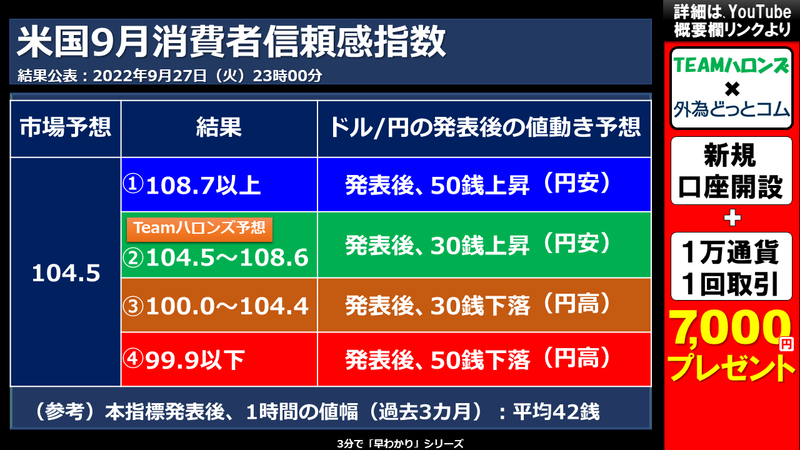 米消費者信頼感指数の結果と反応