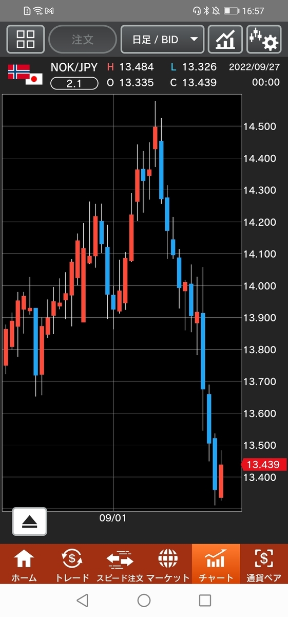 ノルウェー/円(NOK/JPY)日足