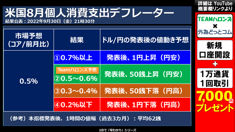 米国8月個人消費支出（ＰＣＥ）デフレーターの結果と反応
