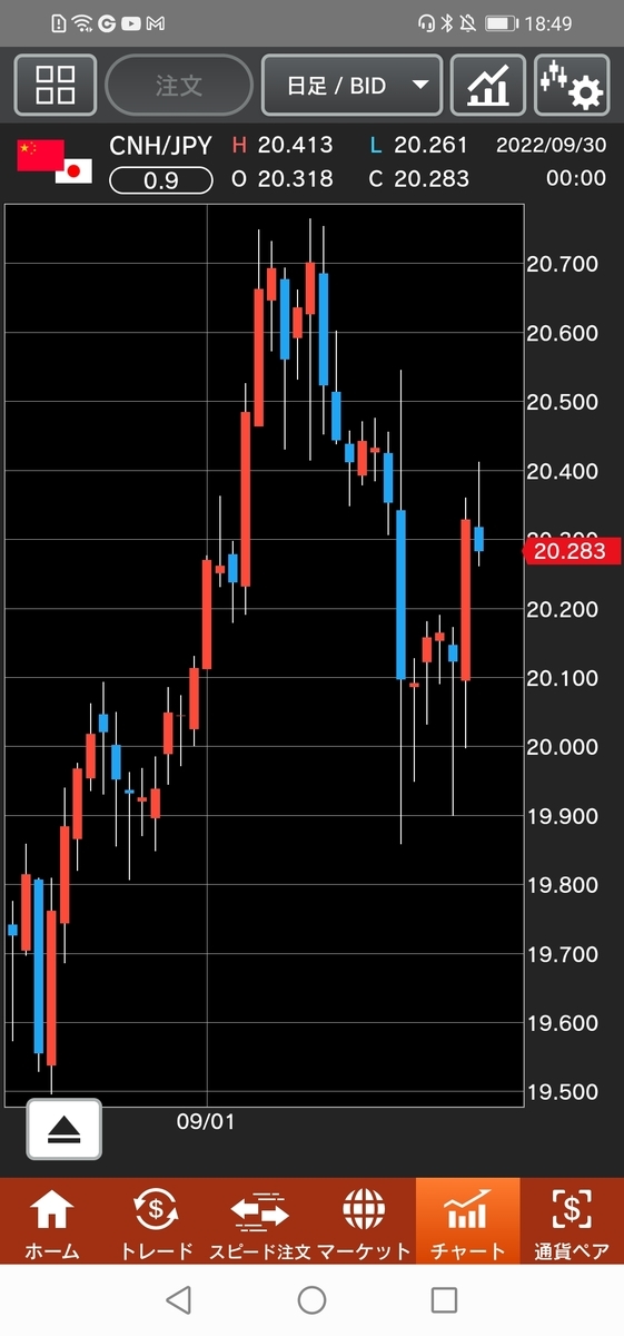 人民元/円（CNH/JPY）日足