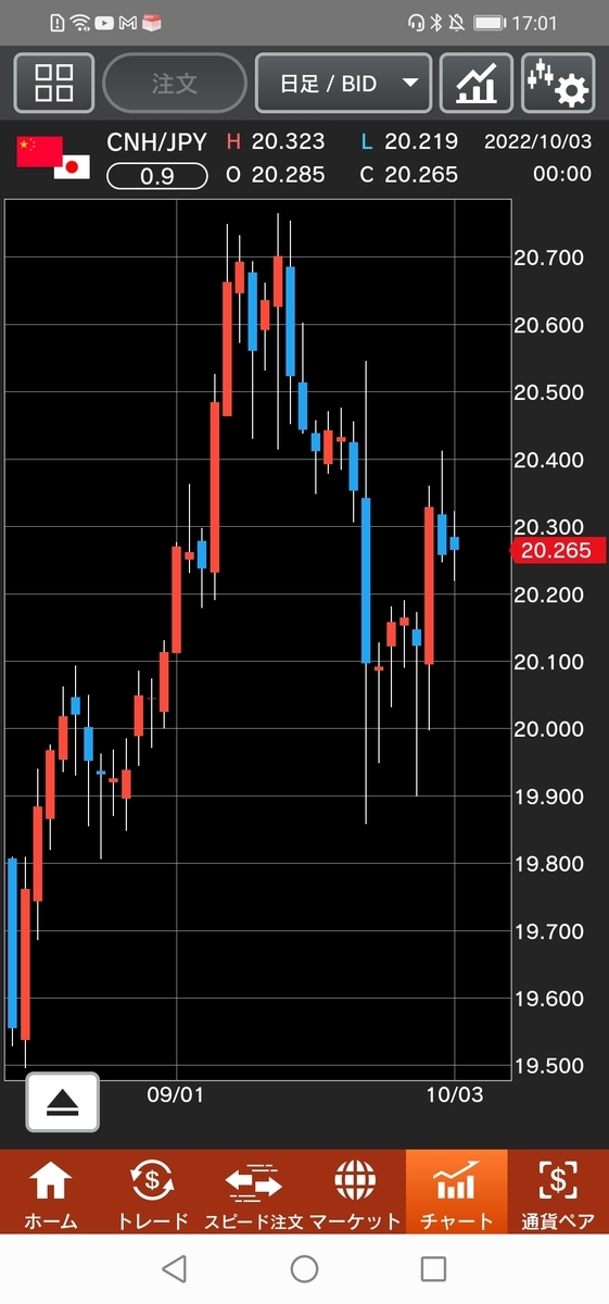 人民元/円（CNH/JPY）日足
