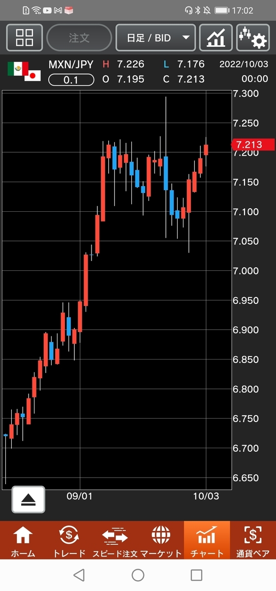 メキシコペソ/円（MXN/JPY）日足