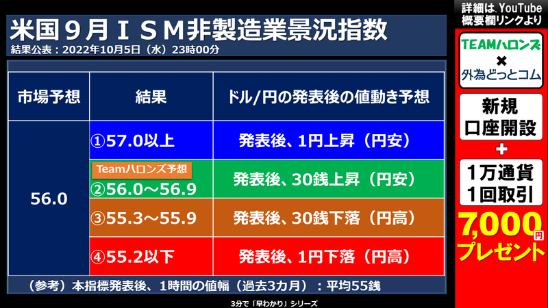 米国9月ISM非製造業景況指数の結果と反応